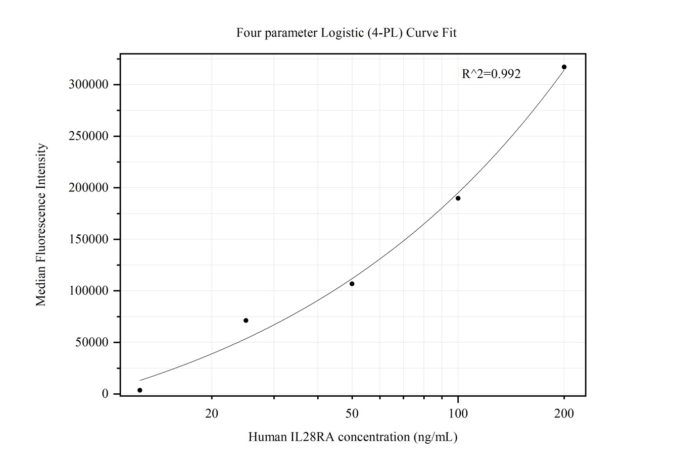 Cytometric bead array standard curve of MP50353-1, IL28RA Monoclonal Matched Antibody Pair, PBS Only. Capture antibody: 68930-1-PBS. Detection antibody: 68930-2-PBS. Standard:Ag18830. Range: 12.5-200 ng/mL.  